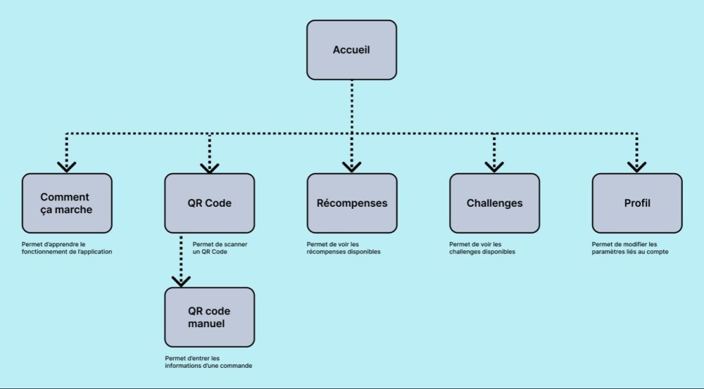 Yummy user flow